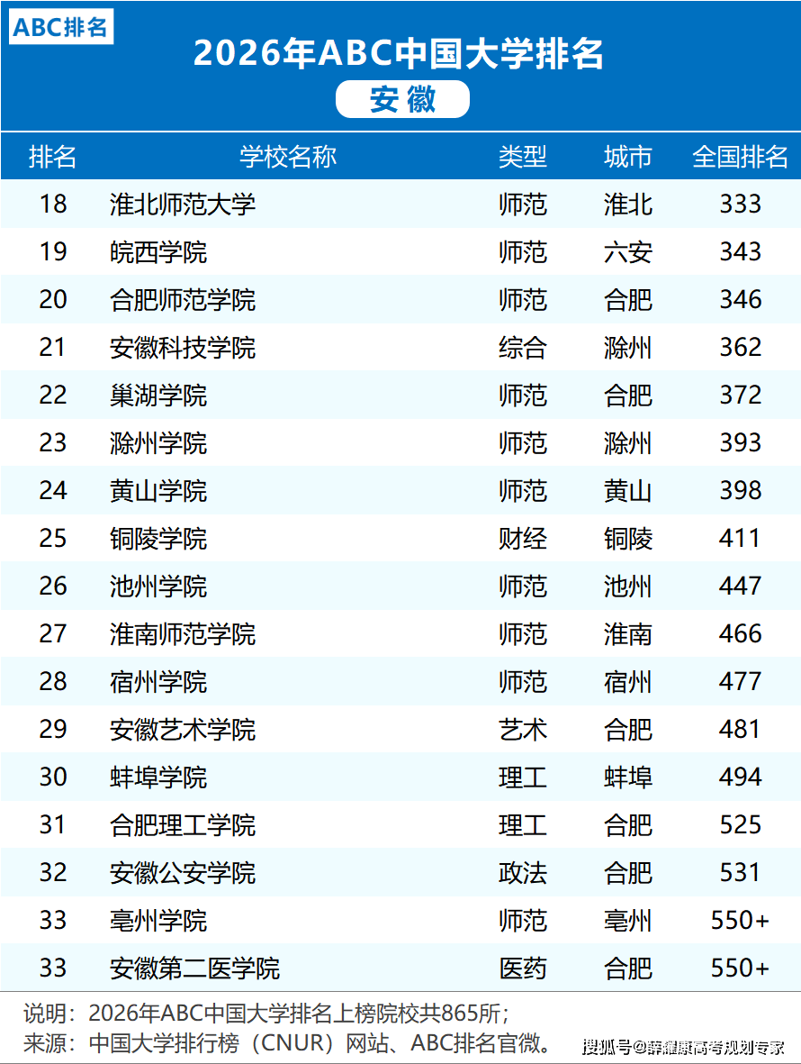 各省市2026大學(xué)排名