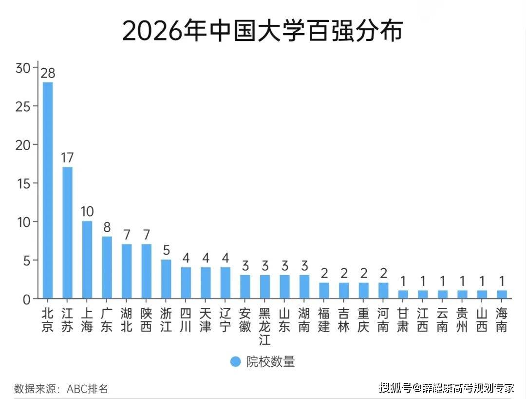 各省市2026大學(xué)排名