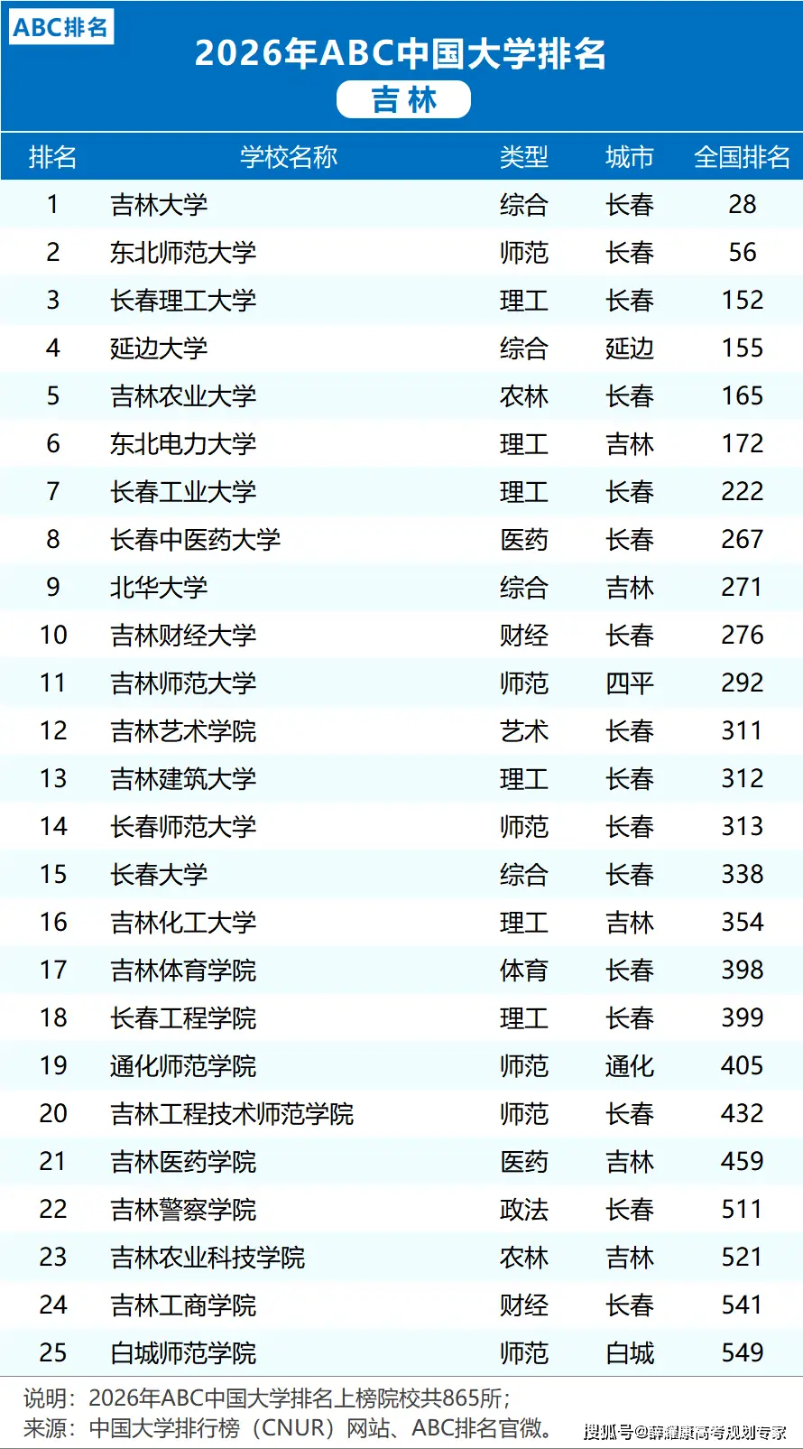 各省市2026大學(xué)排名