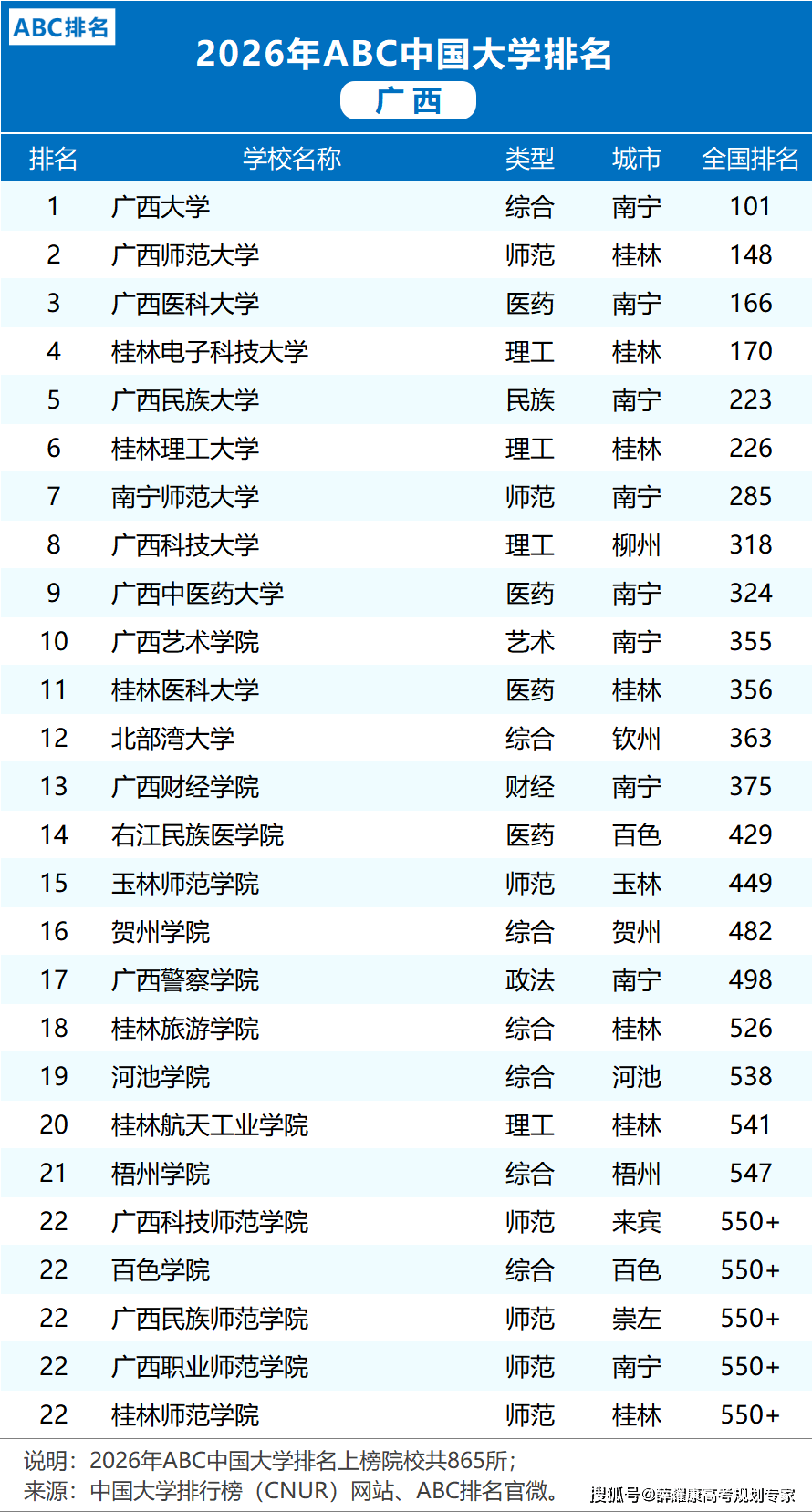 各省市2026大學(xué)排名